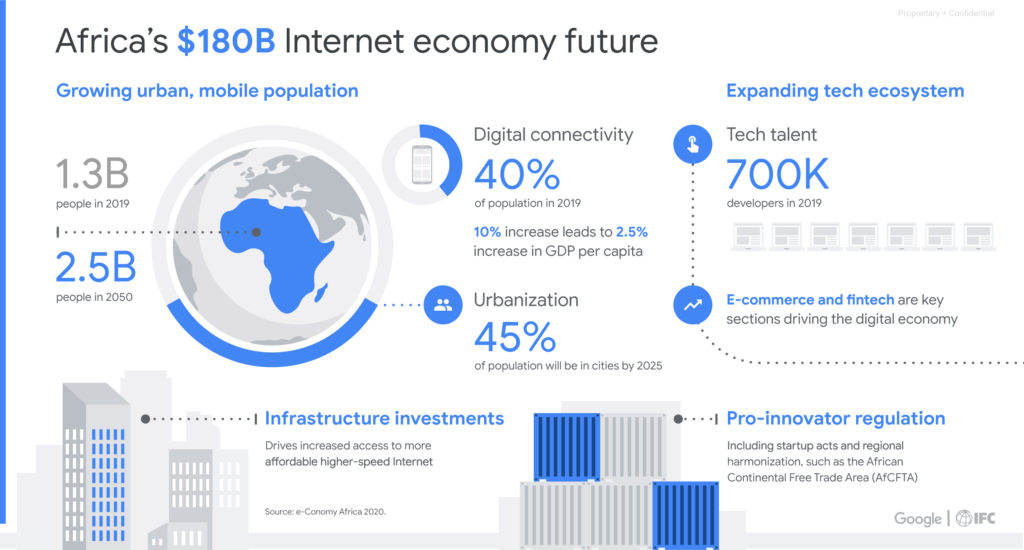 infographic on Africa's internet economy